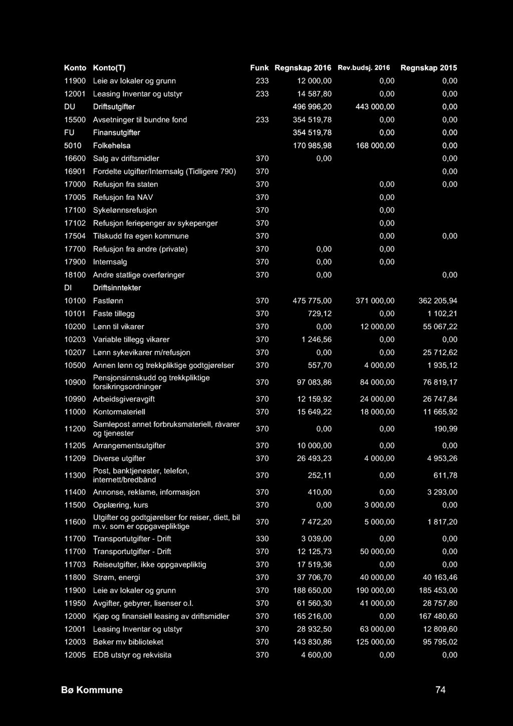 11900 Leie av lokaler og grunn 233 12 000,00 0,00 0,00 12001 Leasing Inventar og utstyr 233 14 587,80 0,00 0,00 DU Driftsutgifter 496 996,20 443 000,00 0,00 15500 Avsetninger til bundne fond 233 354