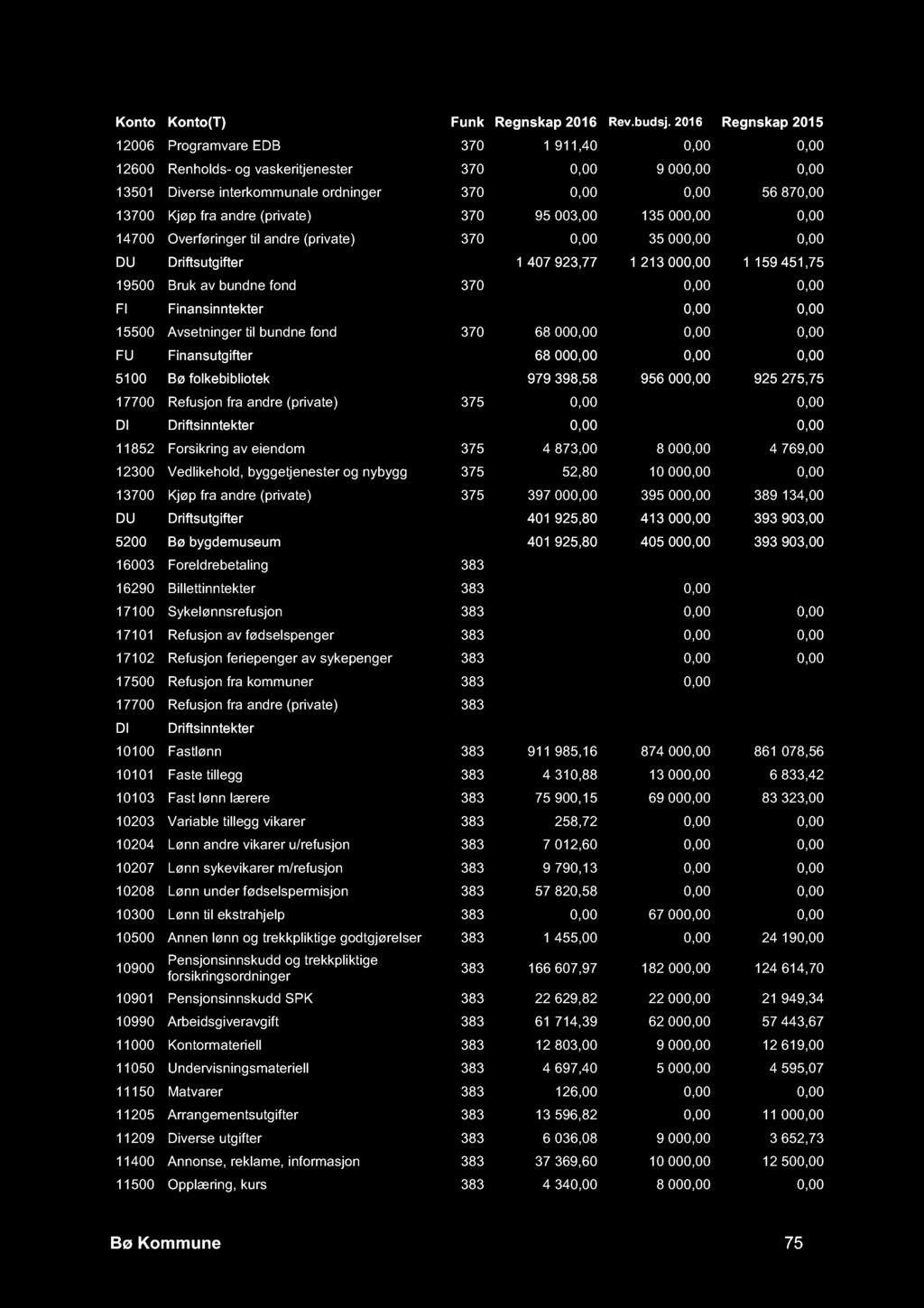 0,00 FI Finansinntekter -228 740,01 0,00 0,00 15500 Avsetninger til bundne fond 370 68 000,00 0,00 0,00 FU Finansutgifter 68 000,00 0,00 0,00 5100 Bø folkebibliotek 979 398,58 956 000,00 925 275,75