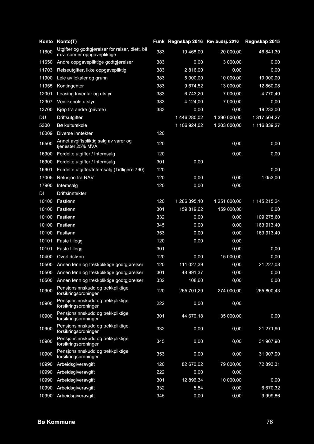 383 19 468,00 20 000,00 46 841,30 11650 Andre oppgavepliktige godtgjørelser 383 0,00 3 000,00 0,00 11703 Reiseutgifter, ikke oppgavepliktig 383 2 816,00 0,00 0,00 11900 Leie av lokaler og grunn 383 5