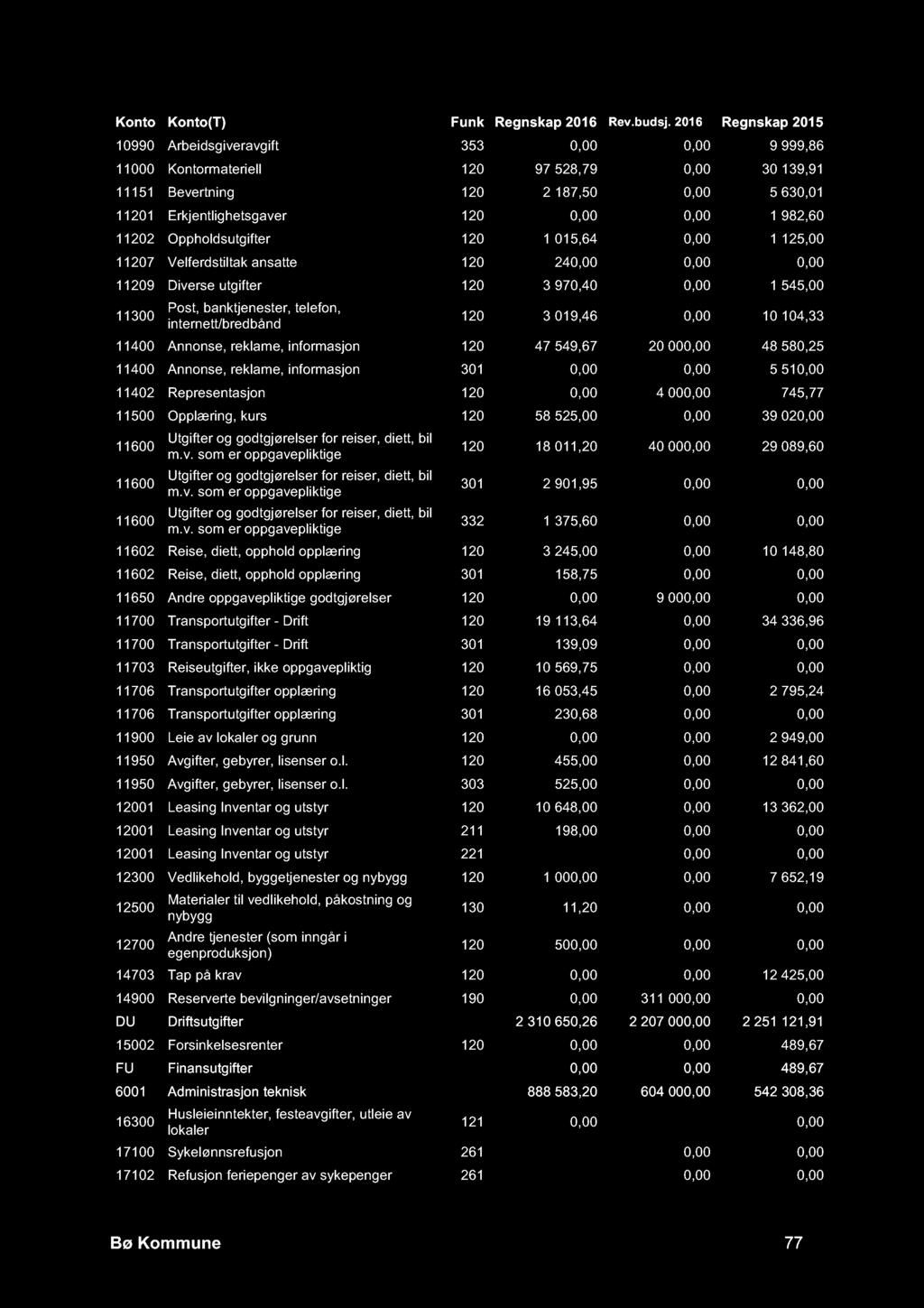 10990 Arbeidsgiveravgift 353 0,00 0,00 9 999,86 11000 Kontormateriell 120 97 528,79 0,00 30 139,91 11151 Bevertning 120 2 187,50 0,00 5 630,01 11201 Erkjentlighetsgaver 120 0,00 0,00 1 982,60 11202