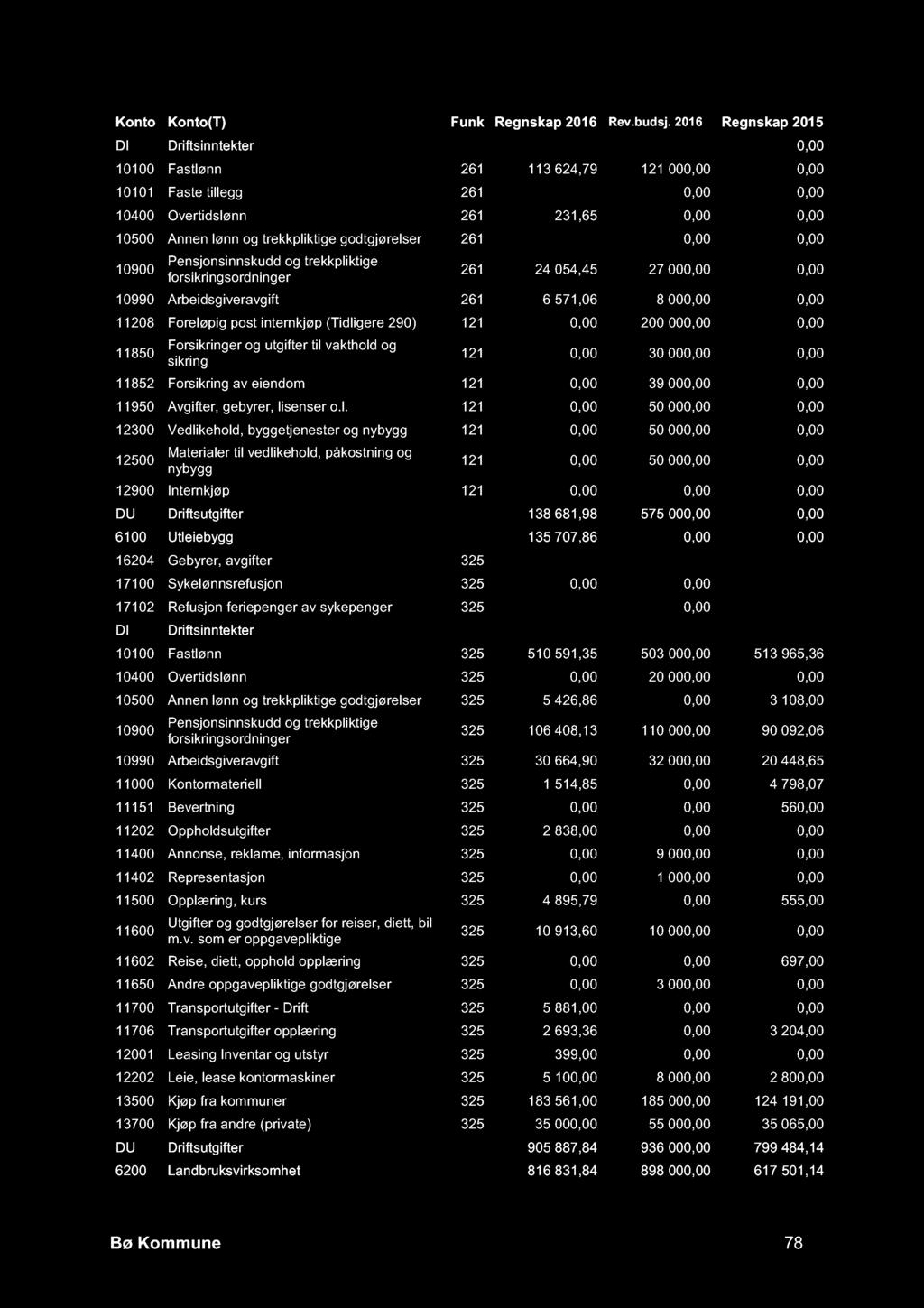 DI Driftsinntekter -2 974,12-575 000,00 0,00 10100 Fastlønn 261 113 624,79 121 000,00 0,00 10101 Faste tillegg 261-731,96 0,00 0,00 10400 Overtidslønn 261 231,65 0,00 0,00 10500 Annen lønn og