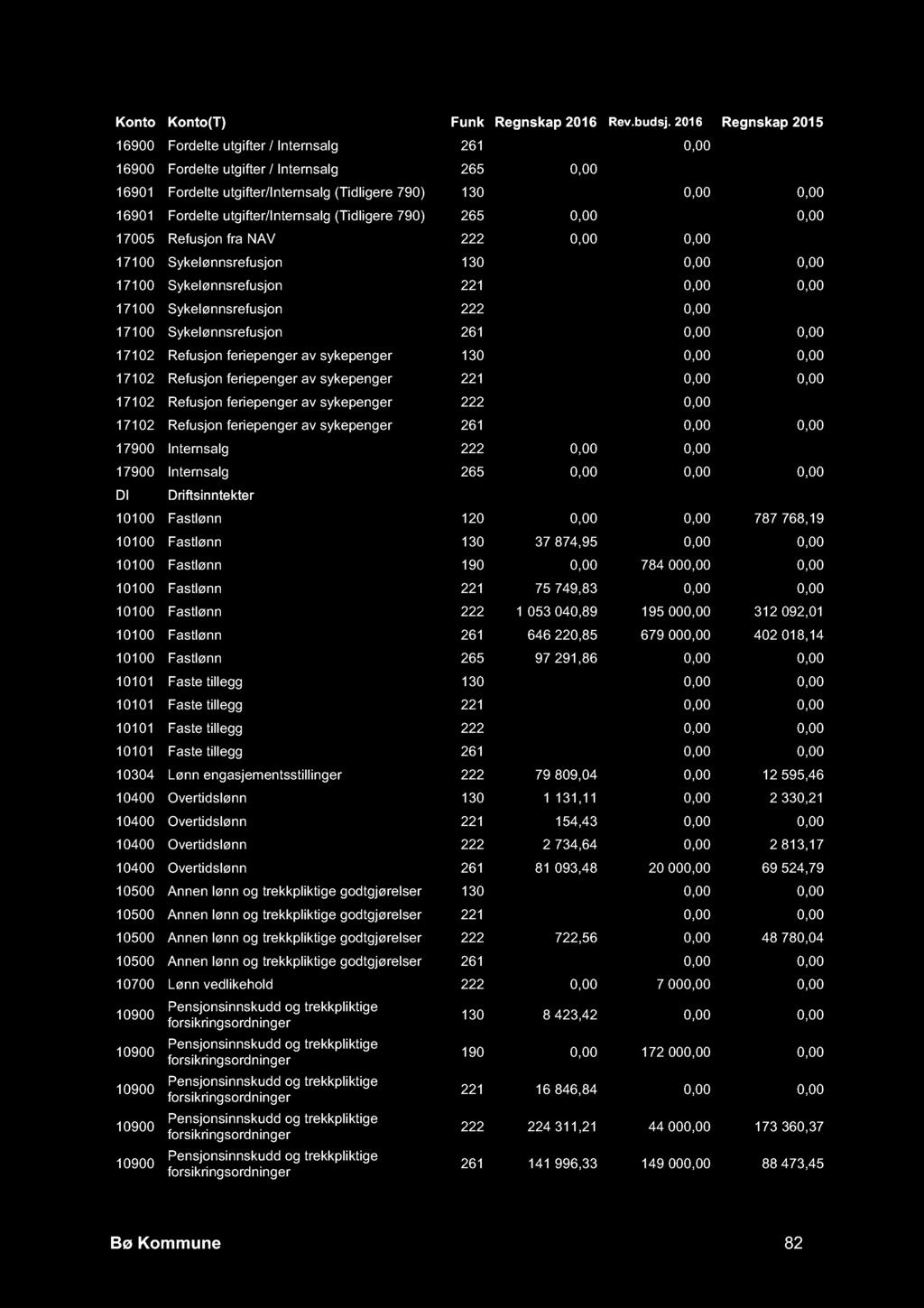 16900 Fordelte utgifter / Internsalg 261-16 190,82 0,00-165 989,31 16900 Fordelte utgifter / Internsalg 265 0,00-400 000,00-88 552,95 16901 Fordelte utgifter/internsalg (Tidligere 790) 130-42 698,00