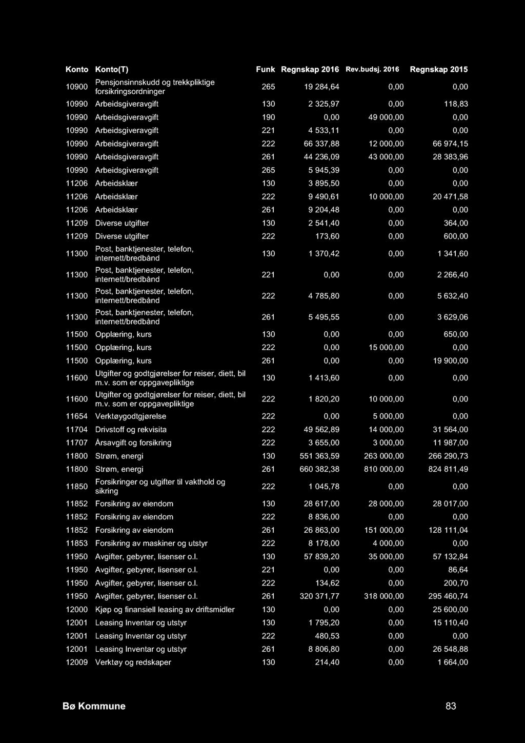 265 19 284,64 0,00 0,00 10990 Arbeidsgiveravgift 130 2 325,97 0,00 118,83 10990 Arbeidsgiveravgift 190 0,00 49 000,00 0,00 10990 Arbeidsgiveravgift 221 4 533,11 0,00 0,00 10990 Arbeidsgiveravgift 222