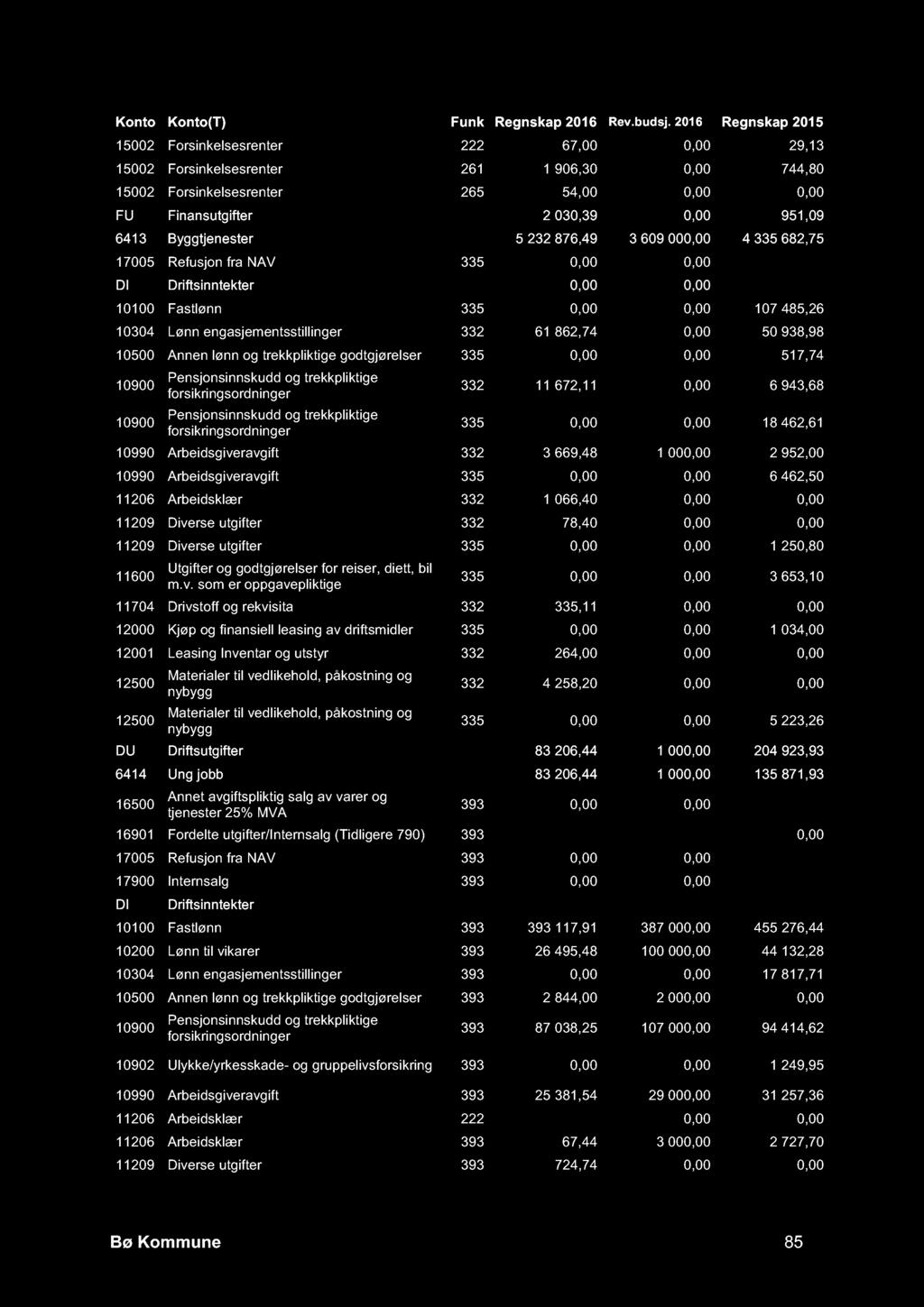 15002 Forsinkelsesrenter 222 67,00 0,00 29,13 15002 Forsinkelsesrenter 261 1 906,30 0,00 744,80 15002 Forsinkelsesrenter 265 54,00 0,00 0,00 FU Finansutgifter 2 030,39 0,00 951,09 6413 Byggtjenester