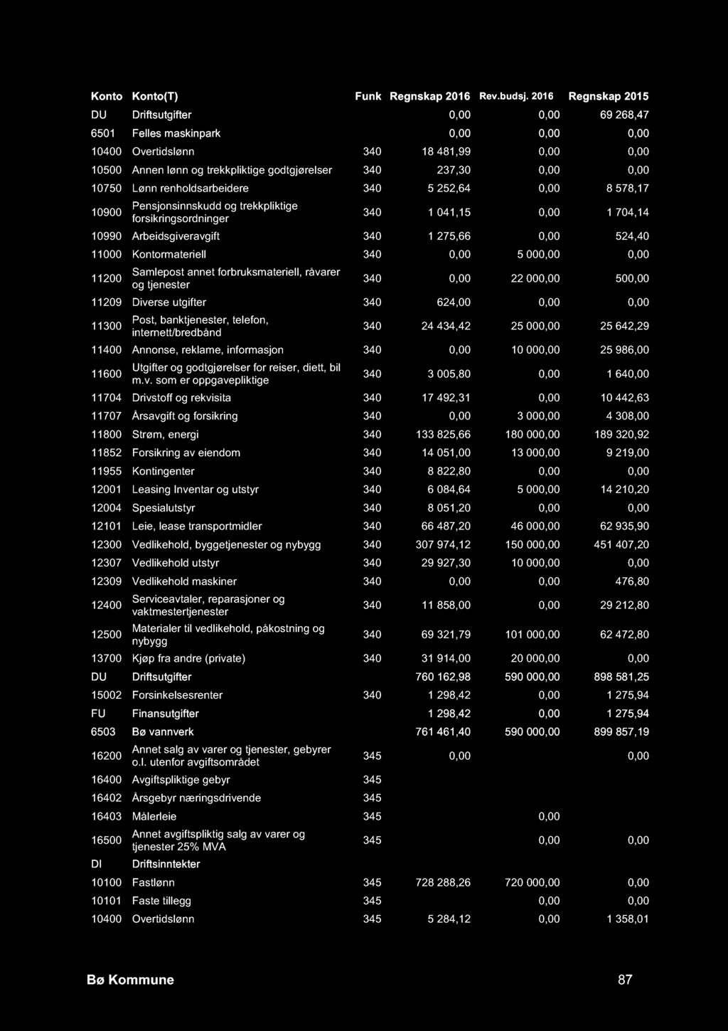 DU Driftsutgifter 0,00 0,00 69 268,47 6501 Felles maskinpark 0,00 0,00 0,00 10400 Overtidslønn 340 18 481,99 0,00 0,00 10500 Annen lønn og trekkpliktige godtgjørelser 340 237,30 0,00 0,00 10750 Lønn