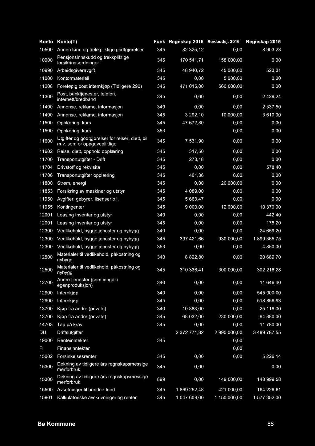 10500 Annen lønn og trekkpliktige godtgjørelser 345 82 325,12 0,00 8 903,23 345 170 541,71 158 000,00 0,00 10990 Arbeidsgiveravgift 345 48 940,72 45 000,00 523,31 11000 Kontormateriell 345 0,00 5