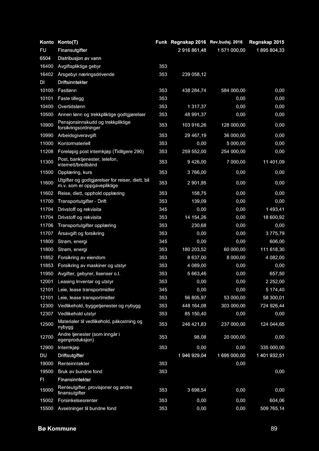 FU Finansutgifter 2 916 861,48 1 571 000,00 1 895 804,33 6504 Distribusjon av vann -761 461,40-591 000,00-899 857,19 16400 Avgiftspliktige gebyr 353-2 088 619,00-1 676 000,00-2 031 783,18 16402