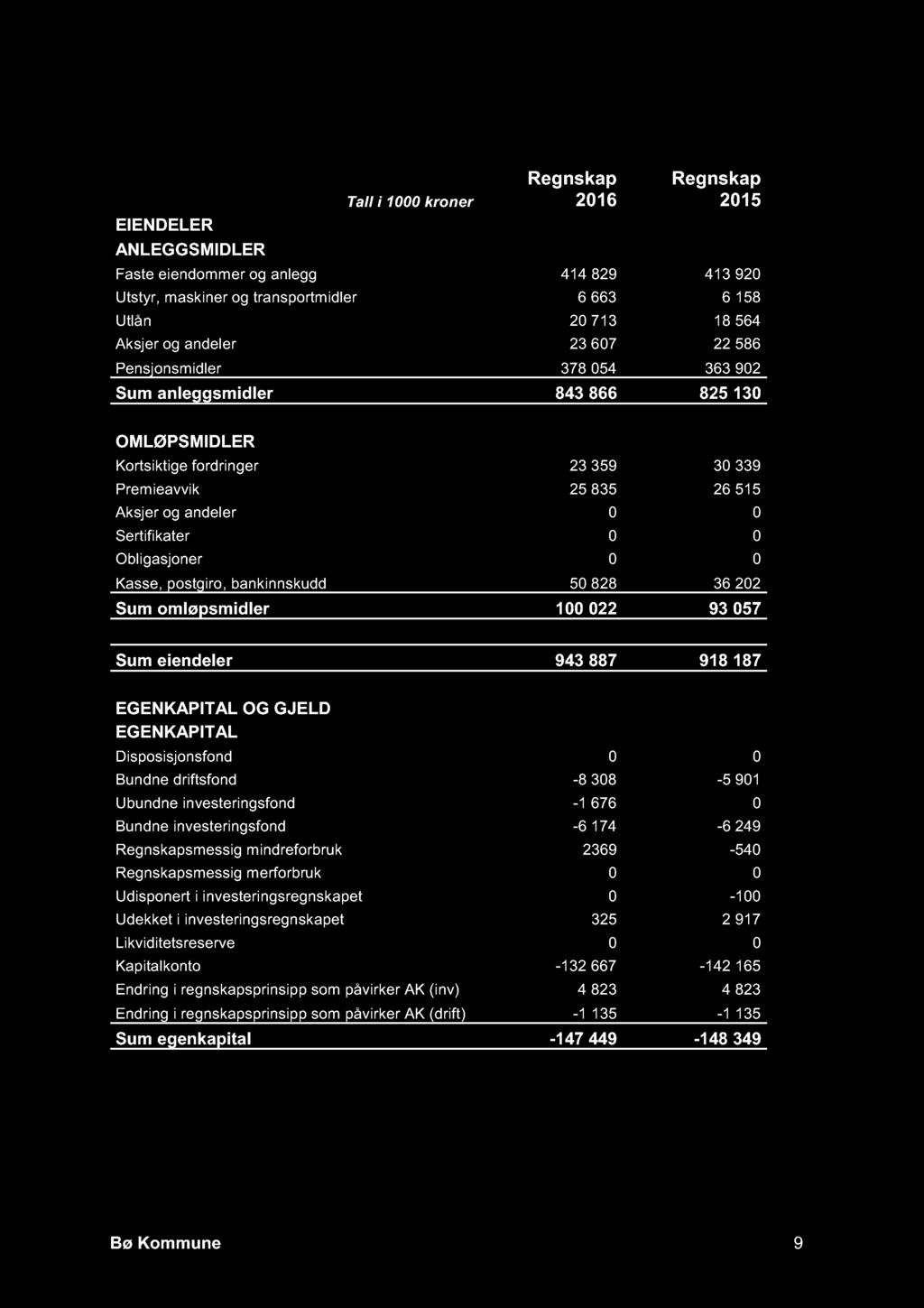 Balanseregnskapet EIENDELER ANLEGGSMIDLER Tall i 1000 kroner Regnskap 2016 Regnskap 2015 Faste eiendommer og anlegg 414 829 413 920 Utstyr, maskiner og transportmidler 6 663 6 158 Utlån 20 713 18 564