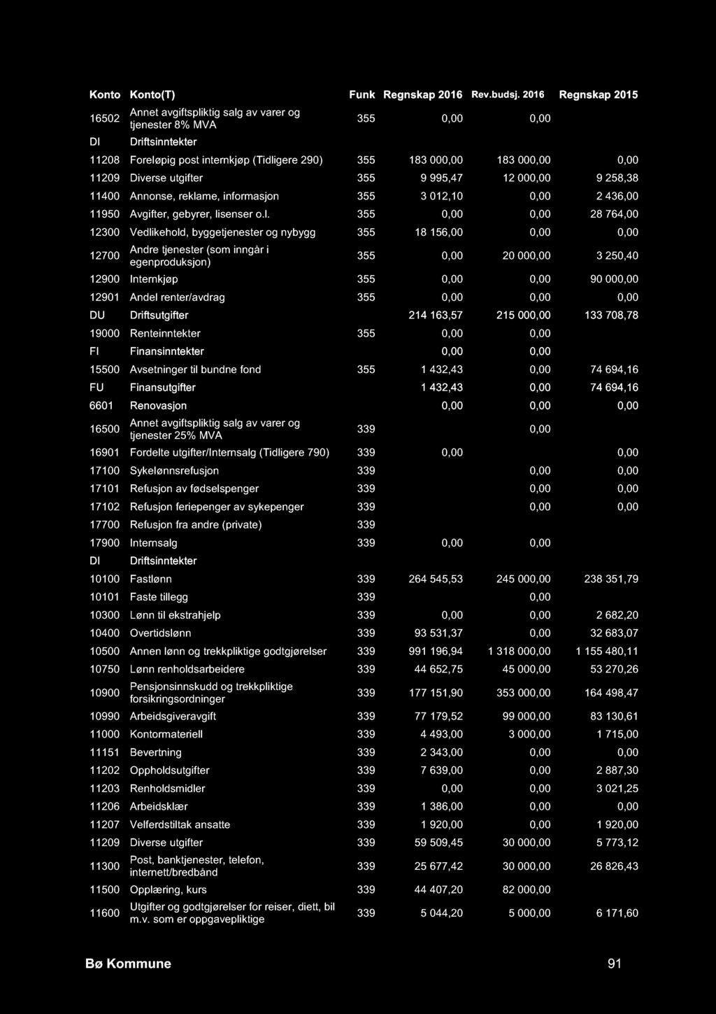 16502 Annet avgiftspliktig salg av varer og tjenester 8% MVA 355 0,00 0,00-3 046,30 DI Driftsinntekter -215 596,00-215 000,00-204 622,70 11208 Foreløpig post internkjøp (Tidligere 290) 355 183 000,00