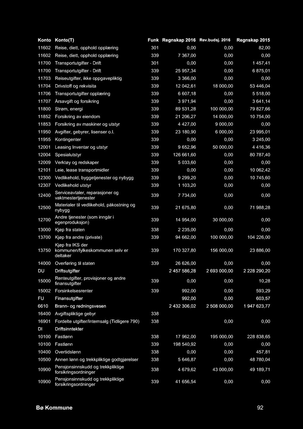 11602 Reise, diett, opphold opplæring 301 0,00 0,00 82,00 11602 Reise, diett, opphold opplæring 339 7 367,00 0,00 0,00 11700 Transportutgifter - Drift 301 0,00 0,00 1 457,41 11700 Transportutgifter -