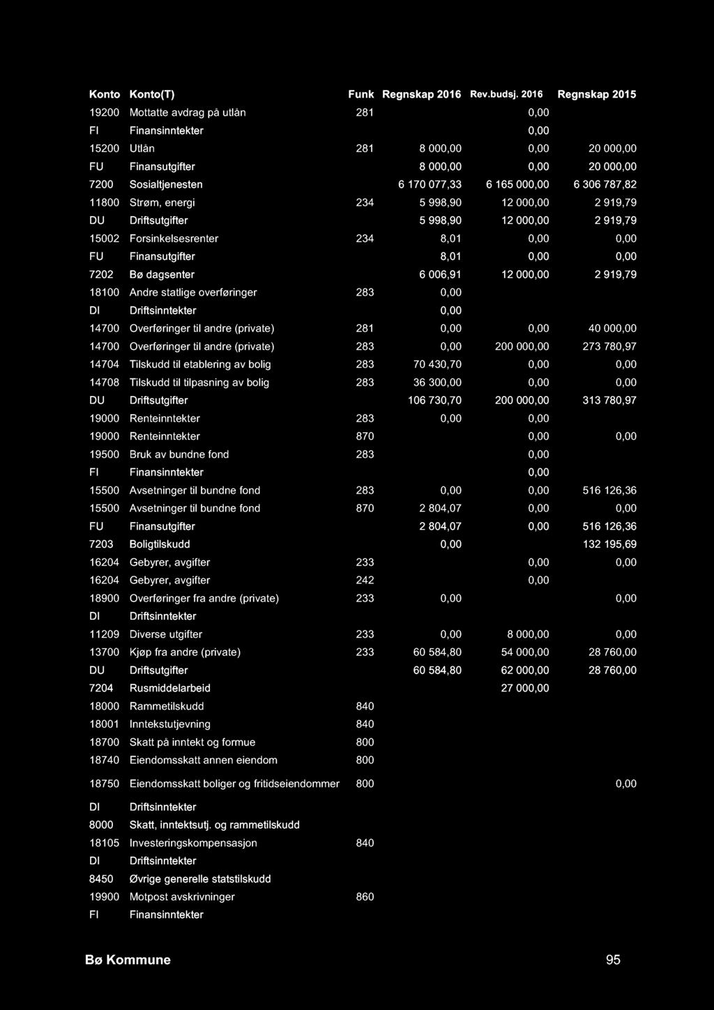 Finansutgifter 8,01 0,00 0,00 7202 Bø dagsenter 6 006,91 12 000,00 2 919,79 18100 Andre statlige overføringer 283 0,00-250 000,00-300 000,00 DI Driftsinntekter 0,00-250 000,00-300 000,00 14700