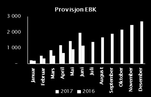 Orkdal Sparebank har ved utgangen av andre kvartal (Q2) 2017 et resultat før tap og skatt på 28,597 MNOK, mot 16,329 MNOK per Q2 2016 1.