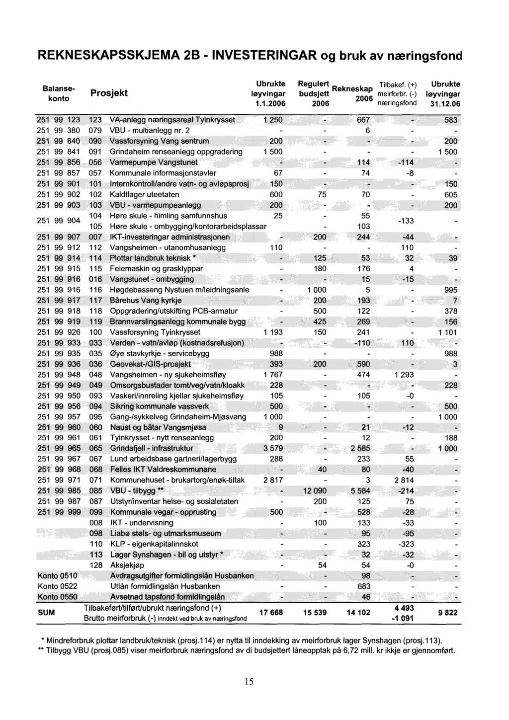 REKNESKAPSSKJEMA 2B - INVESTERINGAR og bruk av næringsfond Balansekonto Ubrukte Regulert Tilbakef. (+) Pr osjekt løyvingar budsjett Reknes kap Ubrukte meirforbr. (-) løyvingar 1.1. næringsfond 31.12.