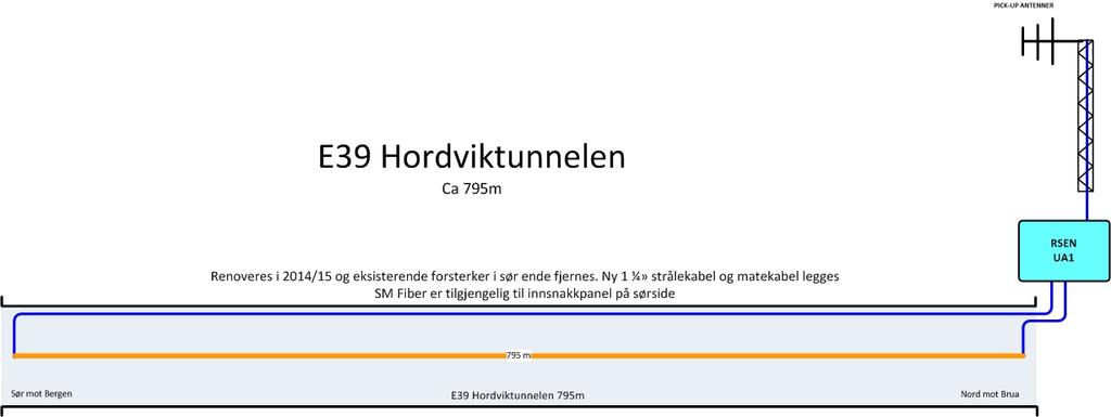 RFOR er montert midlertidig i teknisk bygg på sydsiden. Nå fjernes gammel radioløsning og nytt rack på samme plass som gammelt rack. Evt diplexere på antennekabler for DAB fjernes.