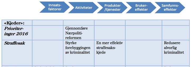 NOTAT 4 2017 MÅL OG RESULTATSTYRING AV POLITIET internt å dra ledelsen over i den logikken, og at det også må være en vanskelig oppgave for JD å få politikerne over på en slik tankegang.