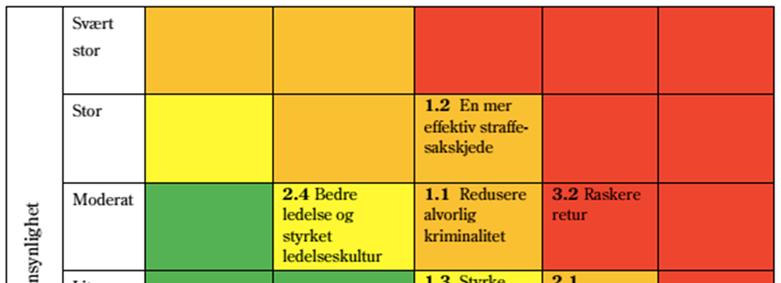 NOTAT 4 2017 MÅL OG RESULTATSTYRING AV POLITIET beskrivelse av risikoen, hvilke konkrete risikoreduserende tiltak som er/vil bli iverksatt, forventet effekt av disse og vurdering av restrisiko (JD,