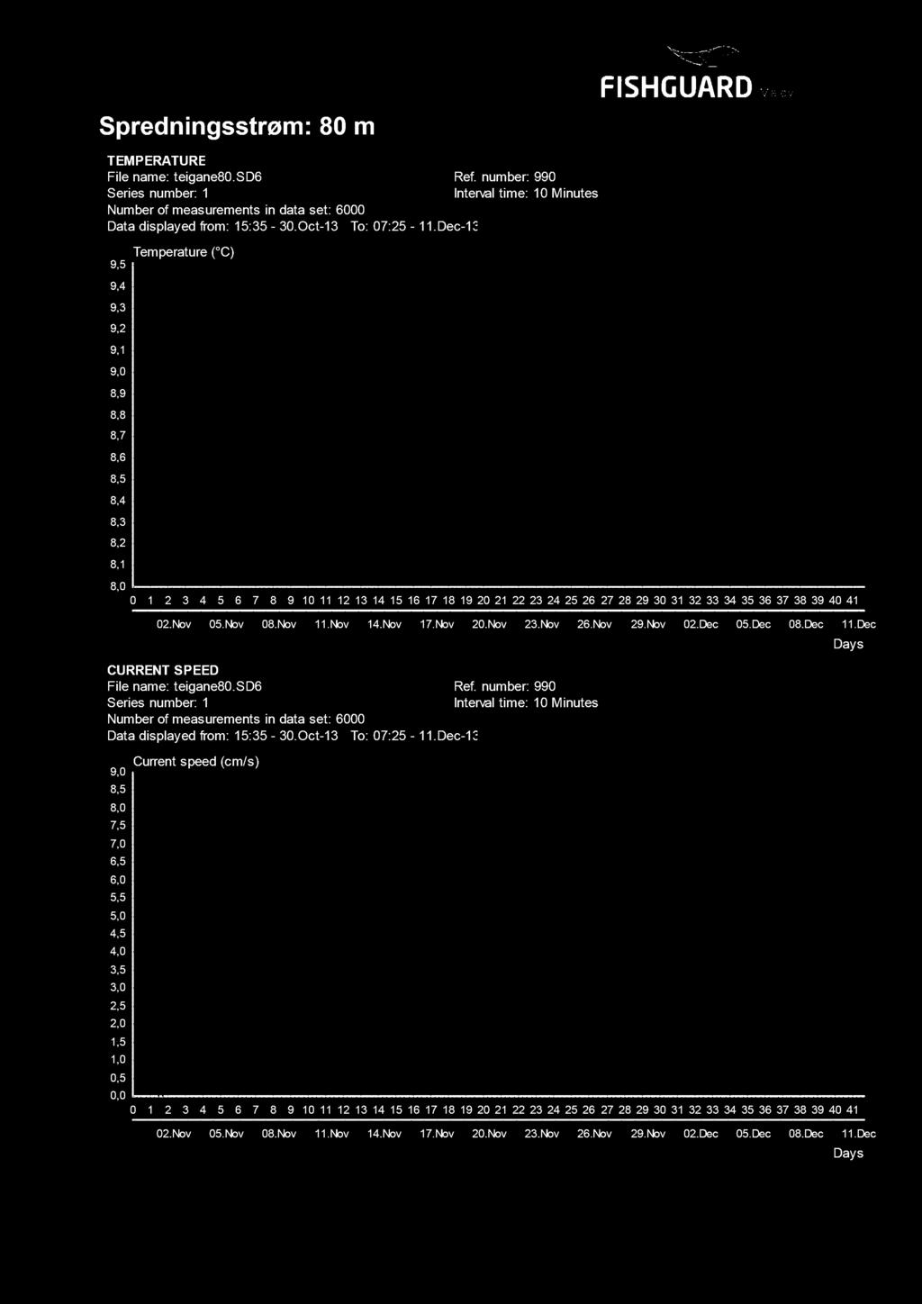 Spredningsstrøm: m TEM PERATUR E File name: teigane. SD Ref. number: Data displayed from: : -. Oct- To: : -. Dec- Temperature ( C),,,,,,,,,,,,,,,,.ov.ov.ov.ov.ov.ov.ov.ov.ov.ov.Dec.Dec.Dec.Dec Days CURRET SPEED File name: teigane.