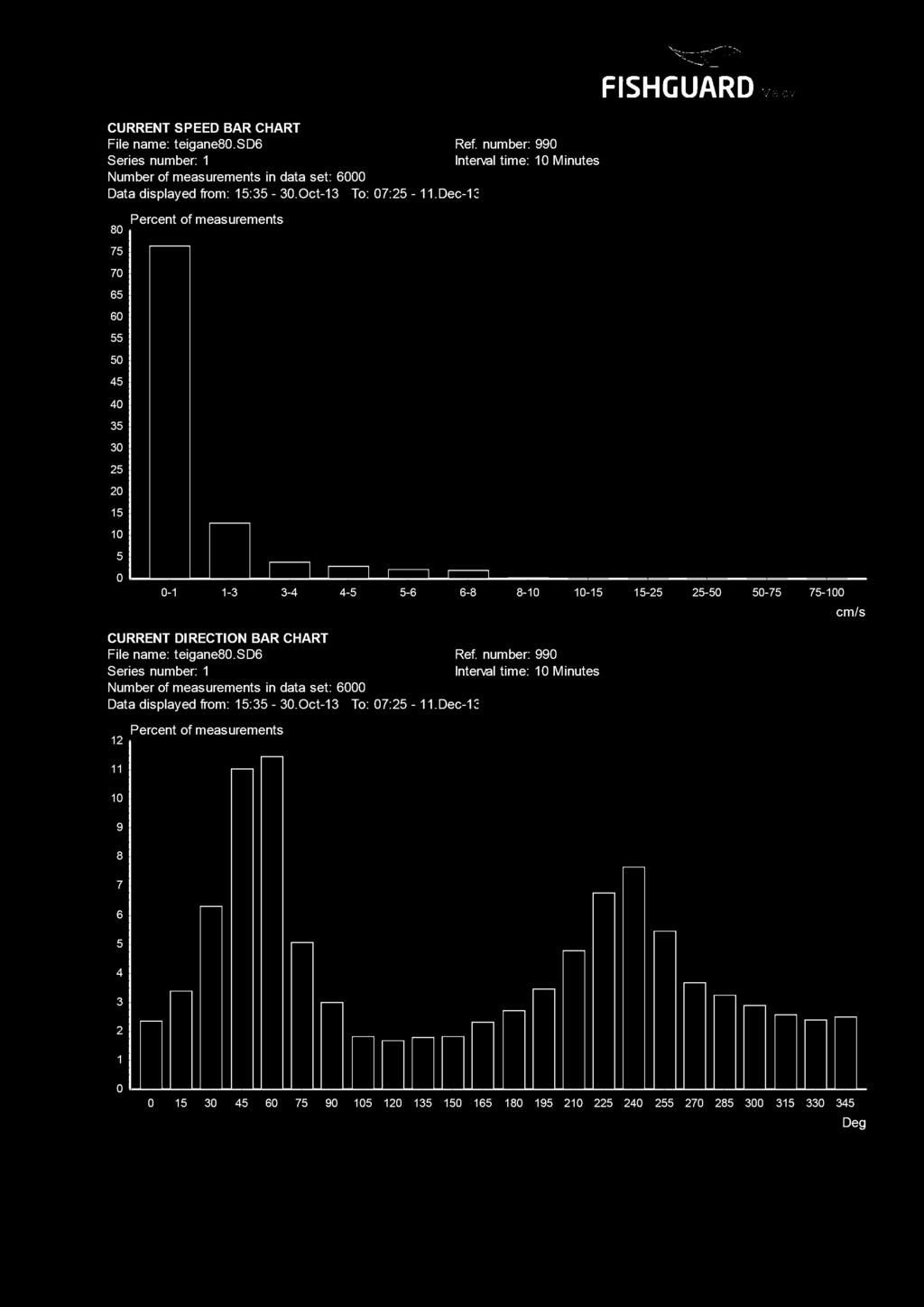 CURRET SPEED BAR CHART File name: teigane. SD Ref. number: Data displayed from: : -. Oct- To: : -.