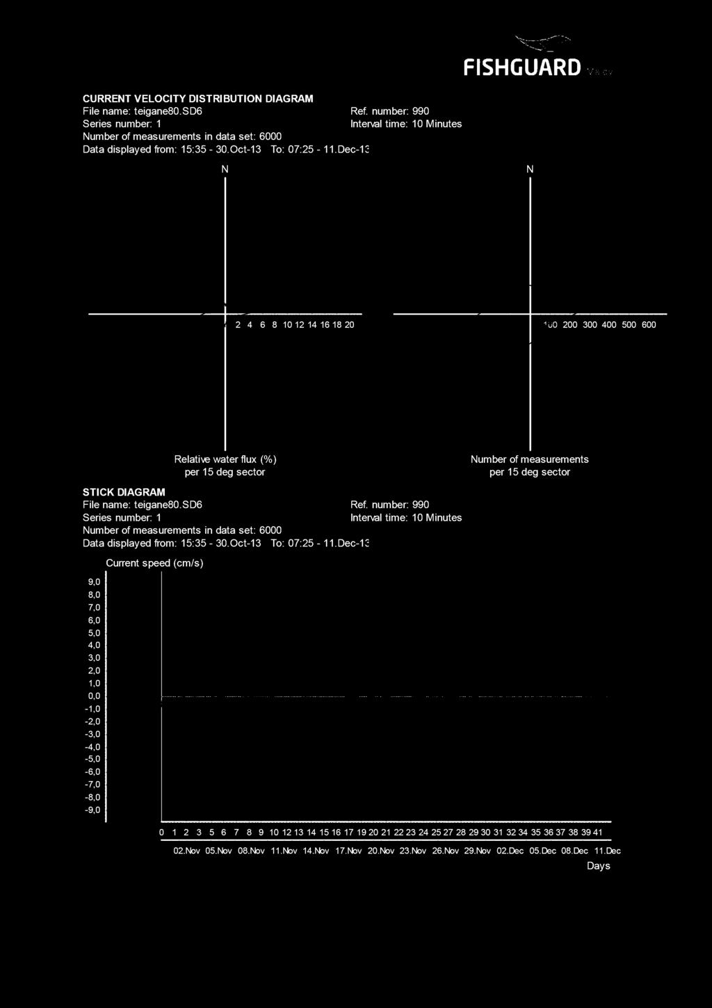 CURRET VELOCITY DISTRI BUTIO DIAGRAM File name: teigane. SD Ref. number: Data displayed from: : -. Oct- To: : -.