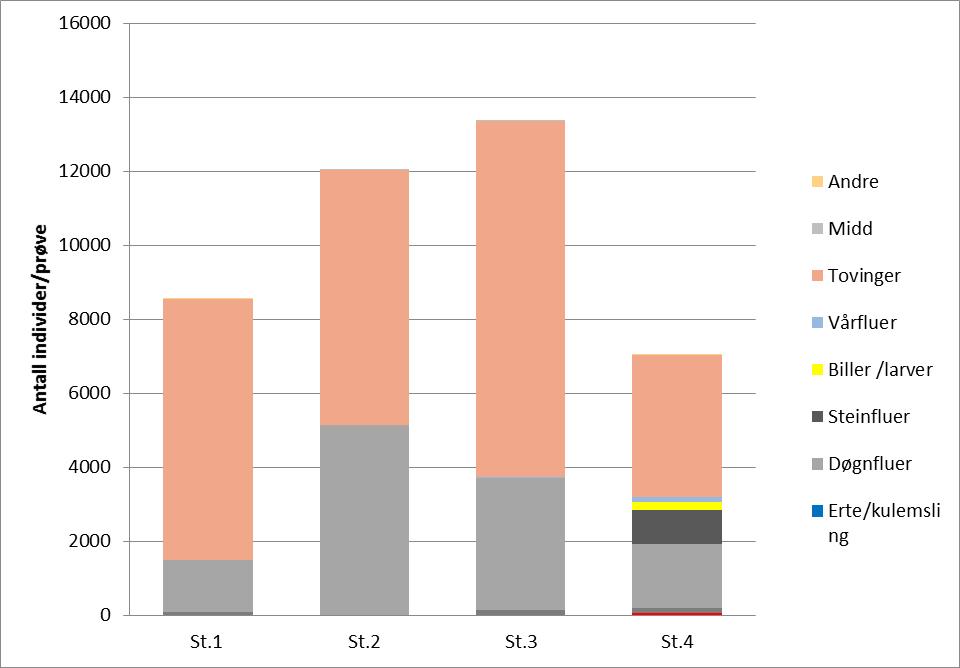 Figur 29. Totalt antall bunndyr per prøve og bunndyrsammensetning (hovedgrupper) på undersøkte stasjoner i Søra og Heggstadbekken. Tabell 1.