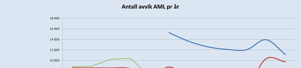 4.3 Sykefravær Sykefraværet for desember er 7,9 % det er 0,3 % høyere enn på periode i 2013. Ambulanse Midt-Norge har 0,9 % lavere sykefravær, mens Helse Møre og Romsdal har 1 % høyere sykefravær.