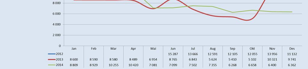 I sykehusapotekene er det en økning på 0,5 % fra periode også her har nesten alle enhetene en økning, kun to har lavere sykefravær enn. Figur 4.4: Sykefraværsprosent pr desember 4.