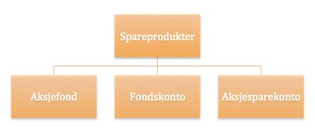 4. De langsiktige spareproduktene Vi har i de to tidligere kapitlene gitt en innføring i hva sparing er, hvorfor vi sparer og en introduksjon av skattesystemet.