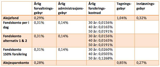 Tabell 4 Oversikt over