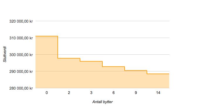 Figur 13 Aksjefonds sluttverdi ved 0-14 bytter En av årsakene til at investorer bytter aksjefond kan forklares med atferdsteorien overconfidence.