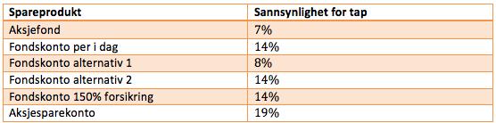 ekstremverdier og større risiko for tap på 19%. Fondskonto med 150% forsikring derimot har 14% risiko for tap på grunn av produktets høyere årlige kostnader sett mot de andre fondskonto-produktene.