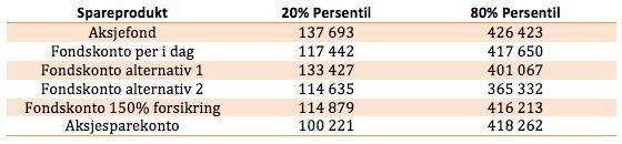 Persentilene i tabell 7 under forteller noe om hvilke verdier vi kan forvente i de ulike produktene.