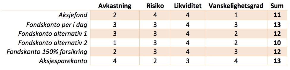 Tabell 8 Rangering i matrise I matrisen har alle kriteriene samme vekting, og er derfor i like stor grad avgjørende for resultatet.