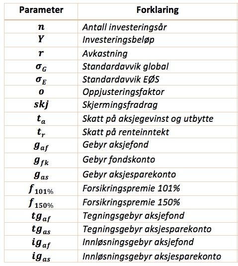 Vedlegg Vedlegg 1: Oversikt over parameterne som brukes i