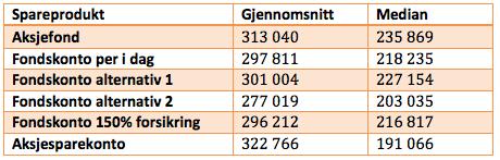 Tabell 14 viser sentralmålene vi vil se på for de ulike produktene. Vi ser at Aksjesparekontoen kommer best ut om vi ser på gjennomsnitt, etterfulgt av Aksjefond.