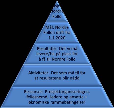 Figur 3: Pyramide. 4.2. Mål, resultater, aktiviteter og ressurser Mål (det vi skal oppnå med prosessen): Nordre Follo kommune er i drift fra 1.1.2020.