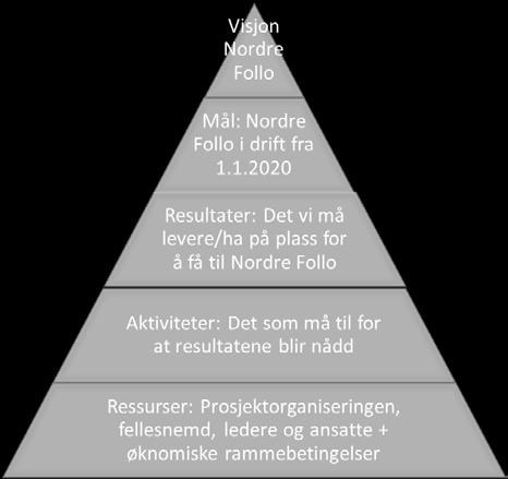 utnyttet Overordnede styringsdokumenter er utarbeidet Aktiviteter/ suksesskriterier (de betingelsene som må være oppfylt for at resultatmålene skal nås): (basert på erfaringer fra andre