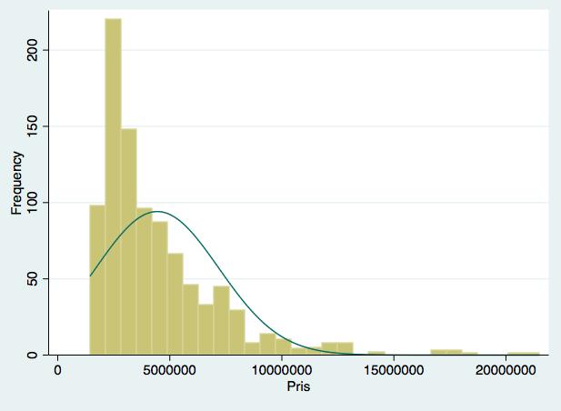 Figur 17 Histogram pris Fellesgjeld Fra kapittel 5 vet vi at fellesgjeld er en kontinuerlig variabel. I vårt datasett strekker fellesgjelden seg fra 0 til 6352282kr.