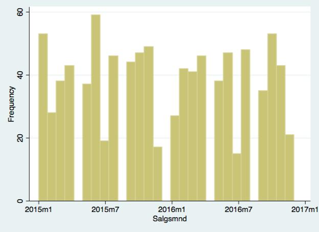 Vi kan se av tabell 3 at utvalget består av flest leiligheter solgt på postnummer 0959, etterfulgt av 0252 og 0490.