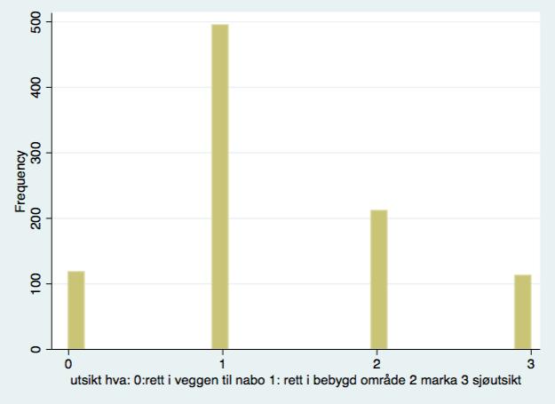 Figur 25 Histogram utsikt2 Hjørneleilighet Hjørneleilighet er definert tidligere i oppgaven som en leilighet med to vindussider og to sammenhengende sider mot naboen.