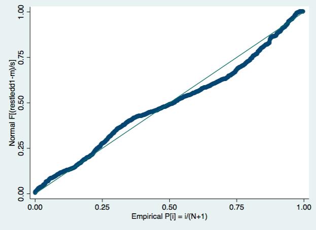 Tabell 6 VIF test multivariat regresjonsmodell I tabell 6 er VIF-testen for analysen vist. Vi kan se at multikollinearitet ikke er noe problem i denne analysen, da begge variablene har scoren 1,02.