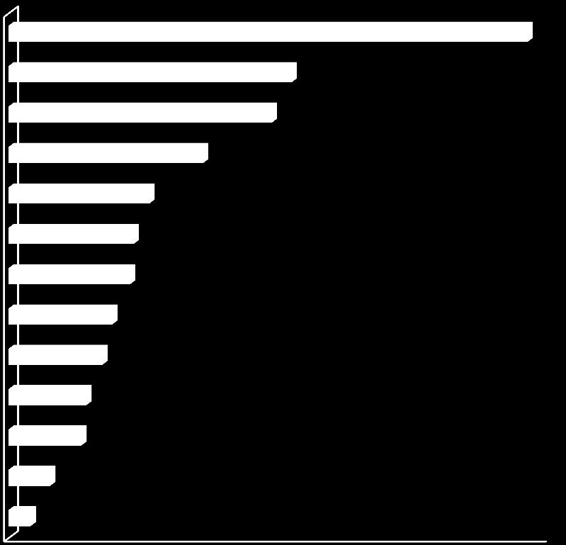 Diagram 1: Kursdeltakere i 2015 for Sogn og Fjordane fylke fordelt på studieforbund Studieforbundet Folkeuniversitetet rapporterte om 3 354 kursdeltakere i 2015, en økning på 21,4 prosent, etterfulgt