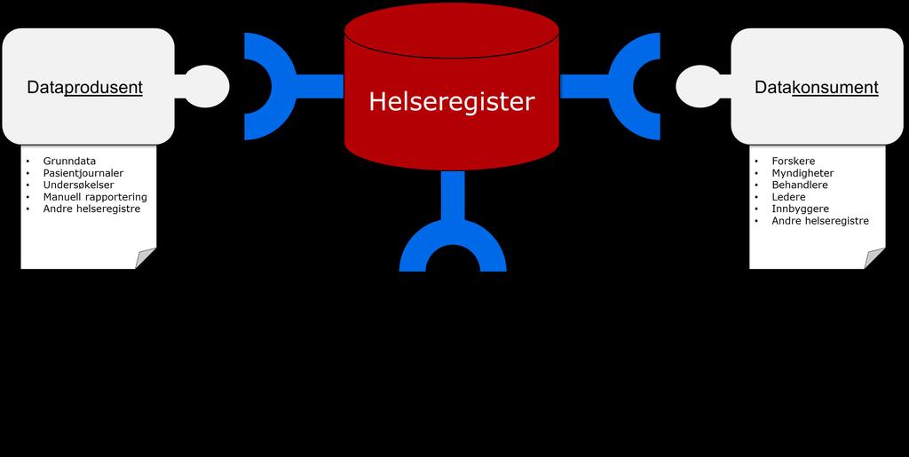 Delprosjekt Standardiserte tjenester (API) - Status Standardiserte API Arkitekturprinsipper for helseregistre Utredning påbegynt.