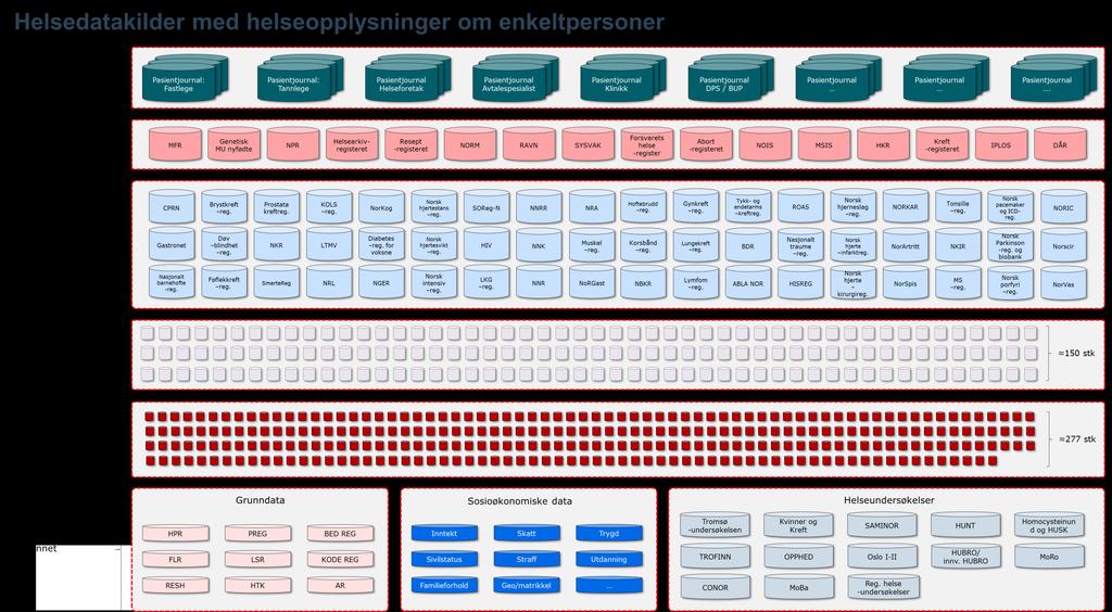 Dagens situasjon for helseregistrene som fellestjenester skal adressere Datakvaliteten bør heves