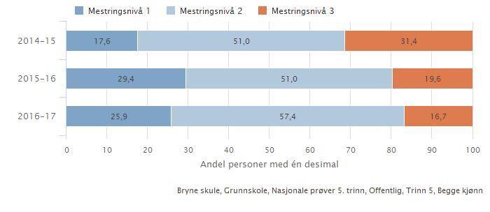 Lesing: Våre analysar viser at me har utfordringar med å få ein større del av elevmassen til det høgaste meistringsnivået i alle fag. Resultata frå ungdomstrinnet viser dei same utfordringane.