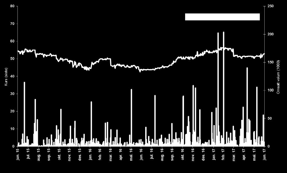 Note 19 - Egenkapitalbevis Sparebanken Øst (SPOG) De 20 største egenkapitalbeviseierne pr. 30.06.2017 Navn Antall % Navn Antall % 1 MP Pensjon 1.807.105 8,72 % 11 Pareto AS 315.