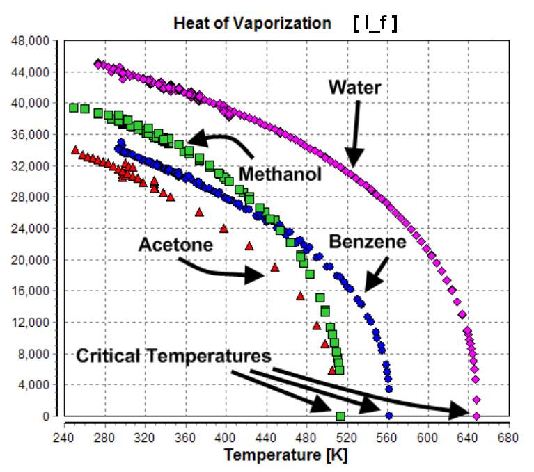 Det å anta at smeltetemperaturen L f ikke avhengig av tempereturen er ganske tåpelig. I stedet så er det rimelig å anta at L f avtar lineært med temperaturen for lave temperaturer. 8 K < T < 44 K.