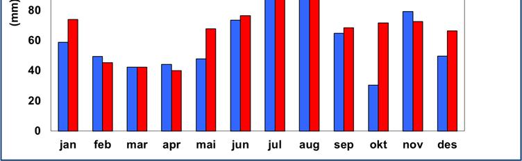 Hydrologiske forhold i 2016 Ved FBRs 6 målestasjoner ble det i 2016 målt 734 mm nedbør i gjennomsnitt.