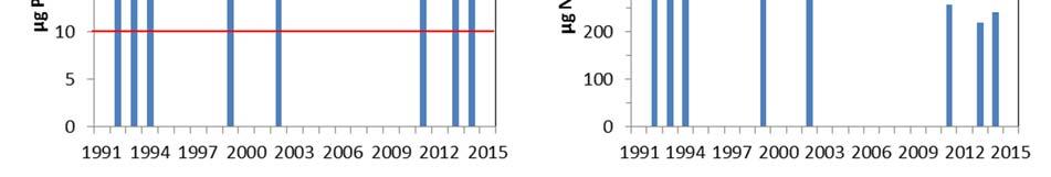 Figur 4. Tidsutviklingen i middelverdier for tot-p og tot-n i Kroksjøen. NB! Verdiene for 2011 gjelder en enkelt observasjon. De røde linjene viser grensene mellom god og moderat tilstand.