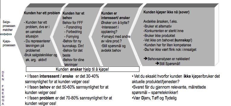 salgsprosessen. Før kundene kan kontaktes må bedriften finne ut hvem det skal satses på. Det er viktig å planlegge hvor mye man kan tenke seg og selge, og hvor mye tid hver kunde skal bevilges.