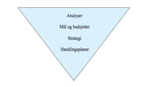 For å kunne utarbeide en grundig plan for en KAM, er det særlig fire faktorer som spiller en viktig rolle. Disse ser vi her: (Petersen, 2006, 232) 2.10.